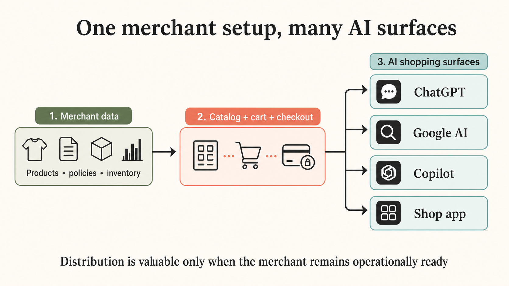 Featured image for article: Shopify’s Agentic-Commerce Advantage Is Distribution, Not Just AI