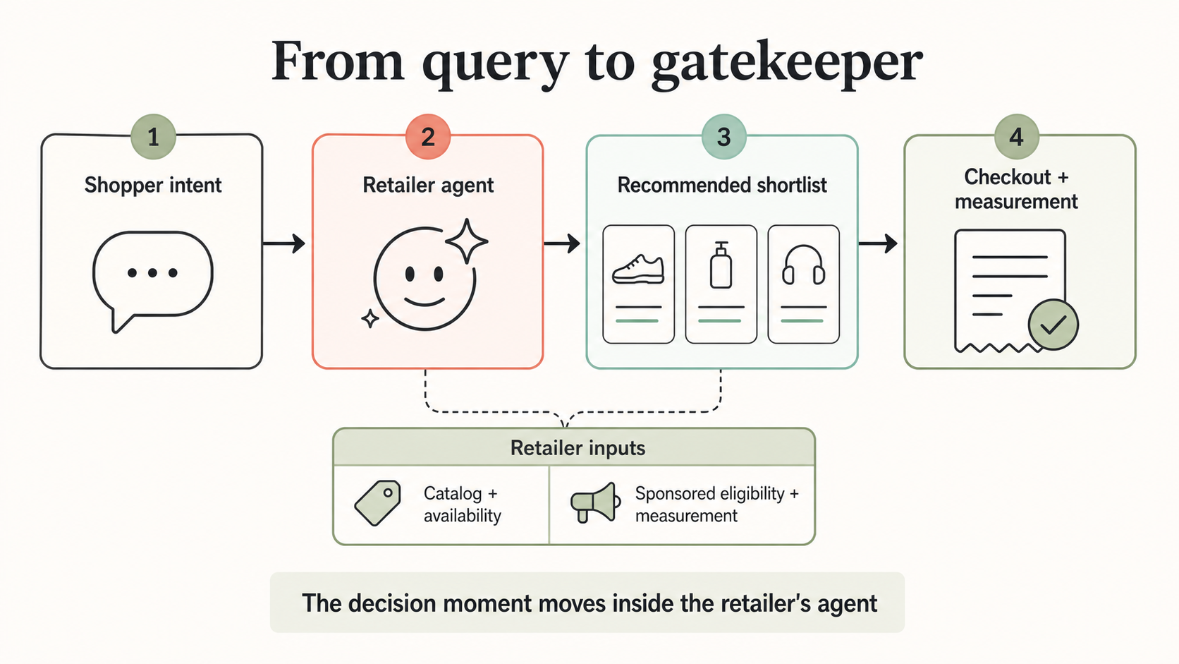 Retailer-Owned Agents May Become the Next Retail Media Gatekeeper - Featured article hero image