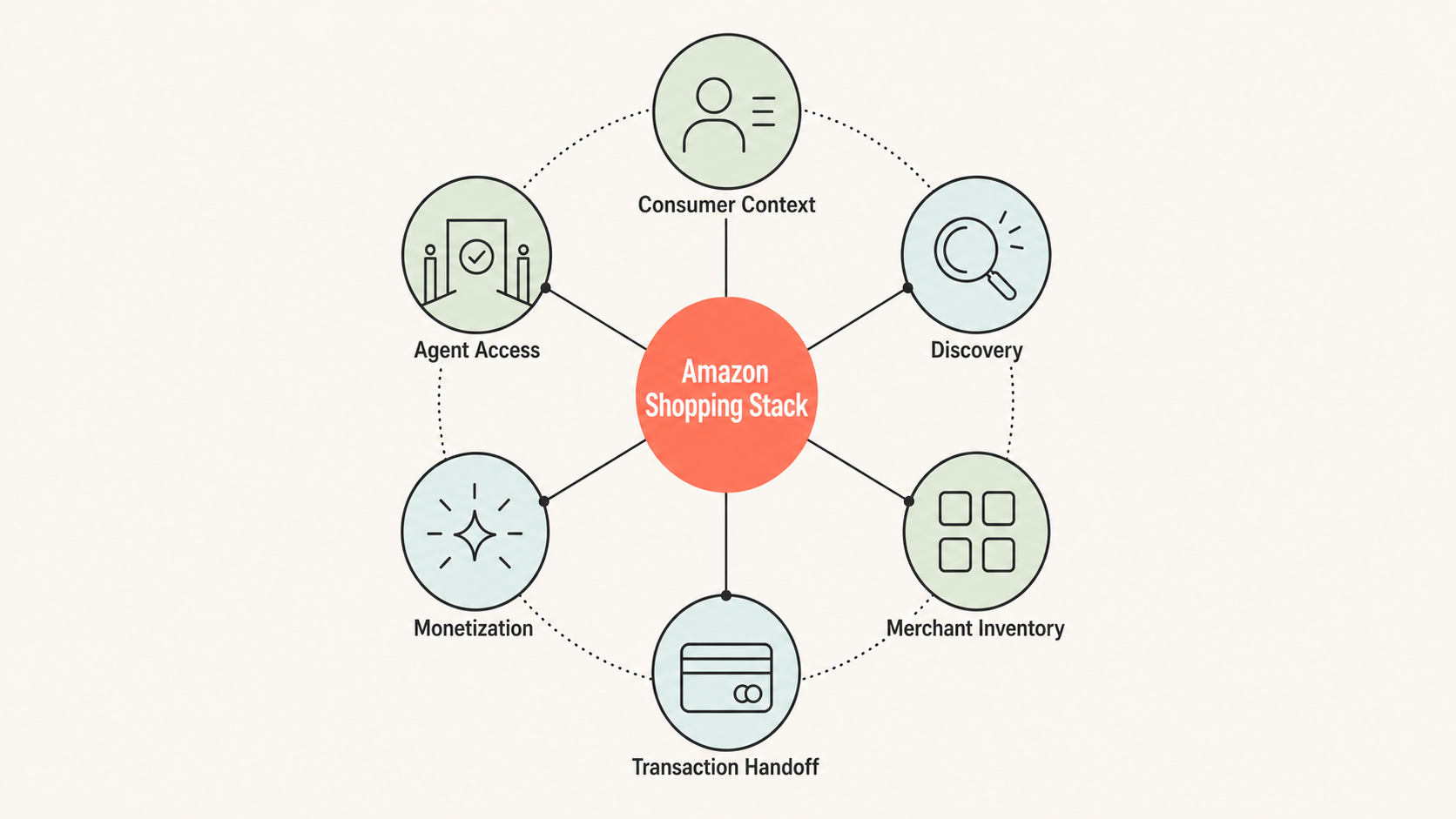 Featured image for article: Amazon Is Building a Moat Around Agentic Shopping